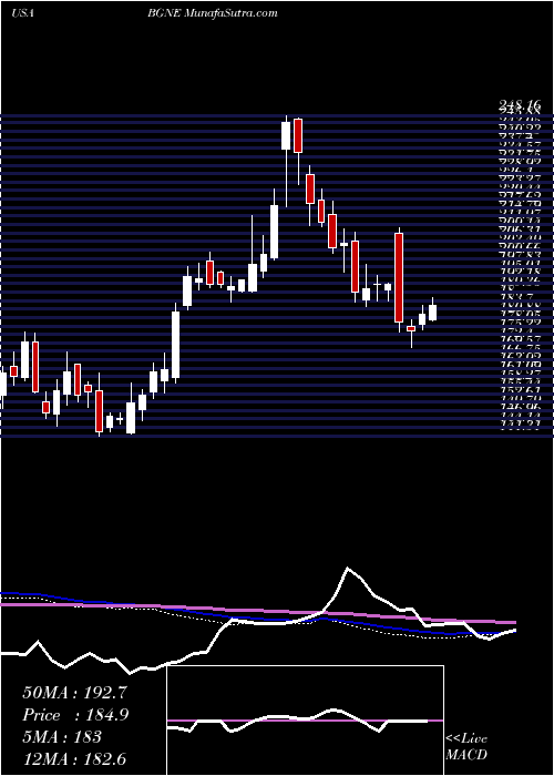  weekly chart Beigene