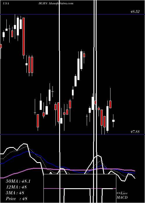  Daily chart IShares Global Green Bond ETF