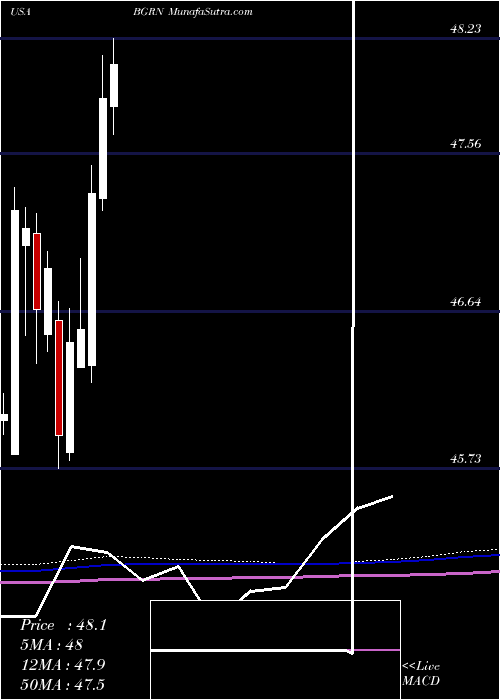  monthly chart IsharesGlobal