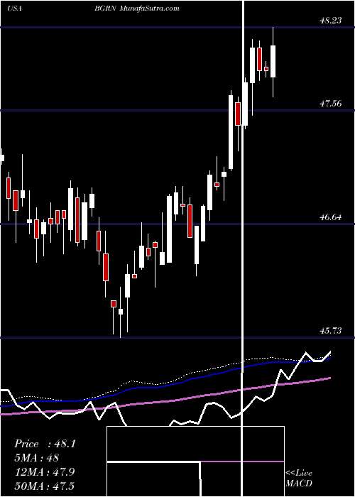  weekly chart IsharesGlobal