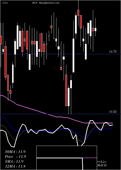  Daily chart BlackstoneGso