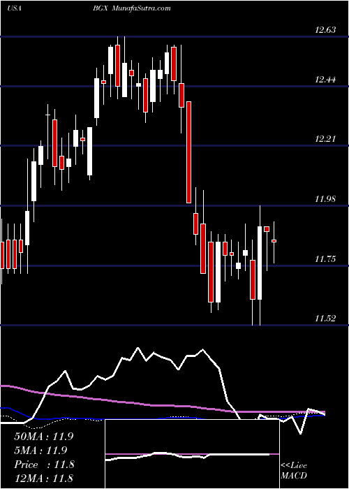  weekly chart BlackstoneGso