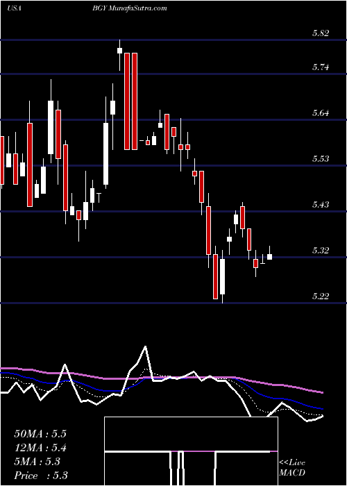  Daily chart BlackrockInternational