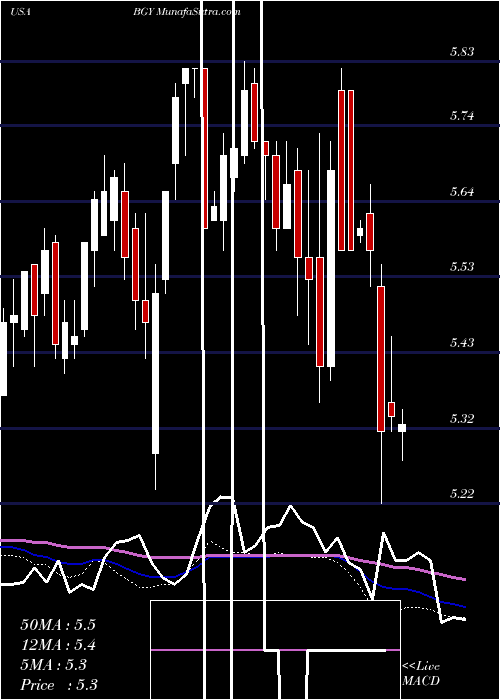  weekly chart BlackrockInternational