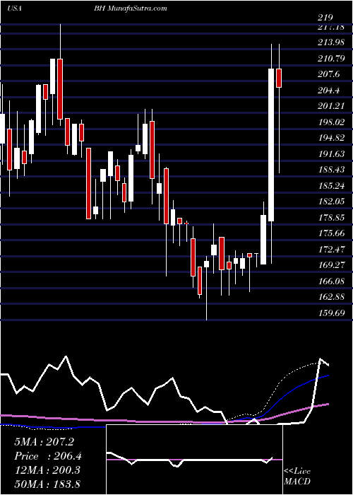  weekly chart BiglariHoldings