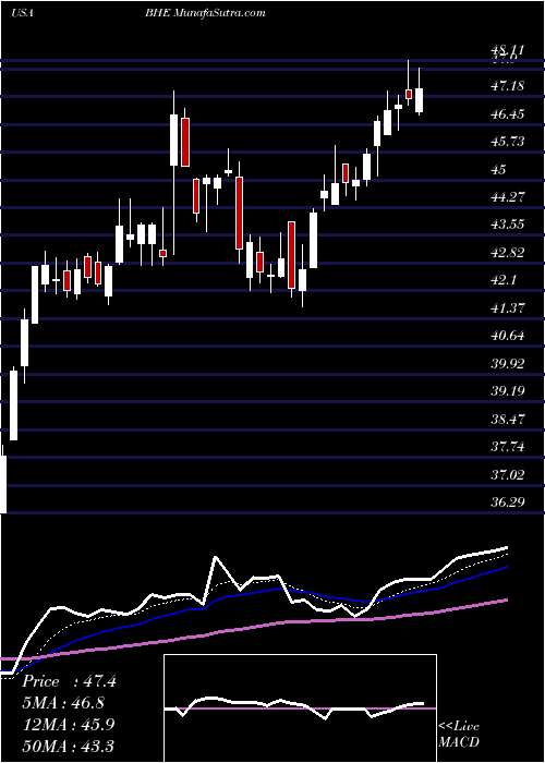  Daily chart BenchmarkElectronics