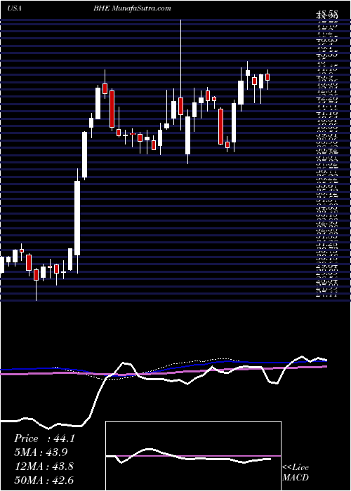  weekly chart BenchmarkElectronics