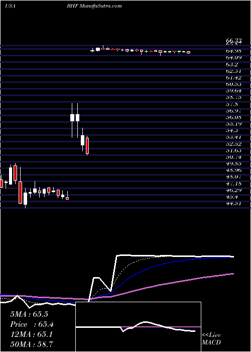  Daily chart Brighthouse Financial, Inc.