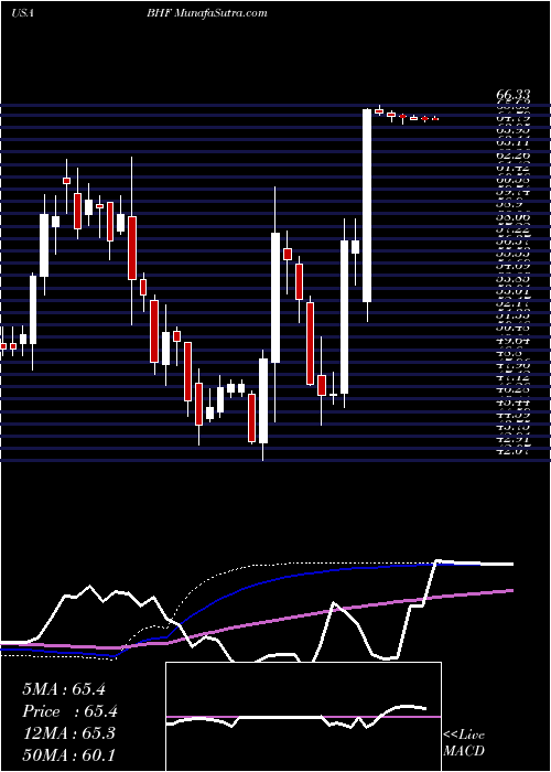  weekly chart BrighthouseFinancial