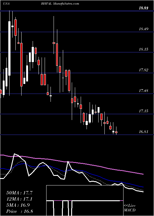  Daily chart BrighthouseFinancial