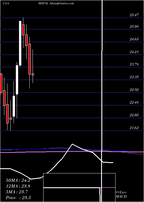  monthly chart BrighthouseFinancial