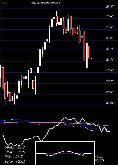  weekly chart BrighthouseFinancial