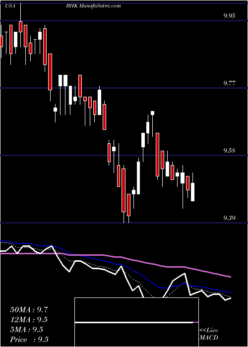  Daily chart BlackrockCore