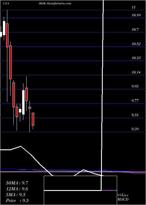  monthly chart BlackrockCore