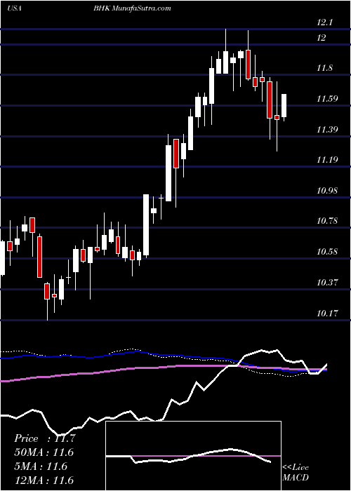  weekly chart BlackrockCore