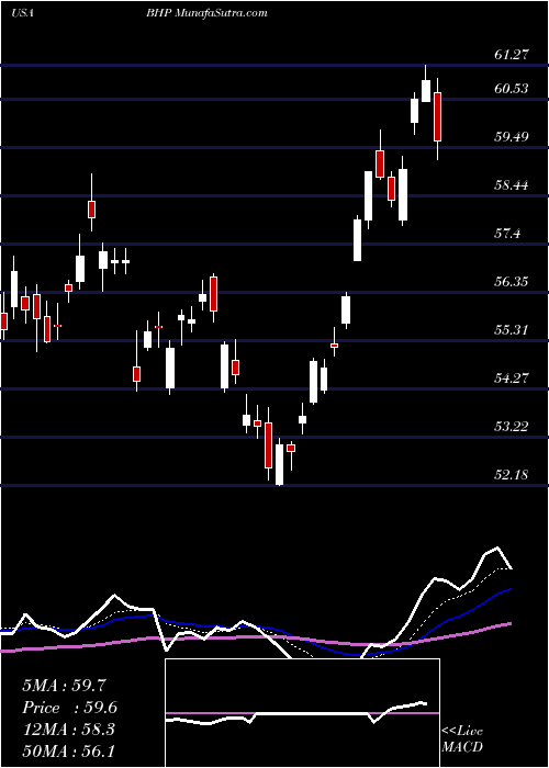  Daily chart BhpGroup