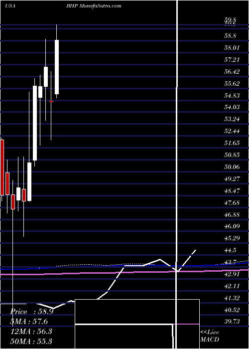  monthly chart BhpGroup