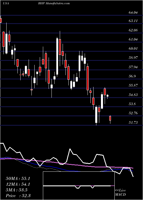  weekly chart BhpGroup