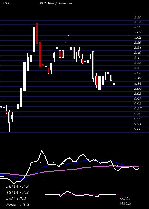  Daily chart BraemarHotels