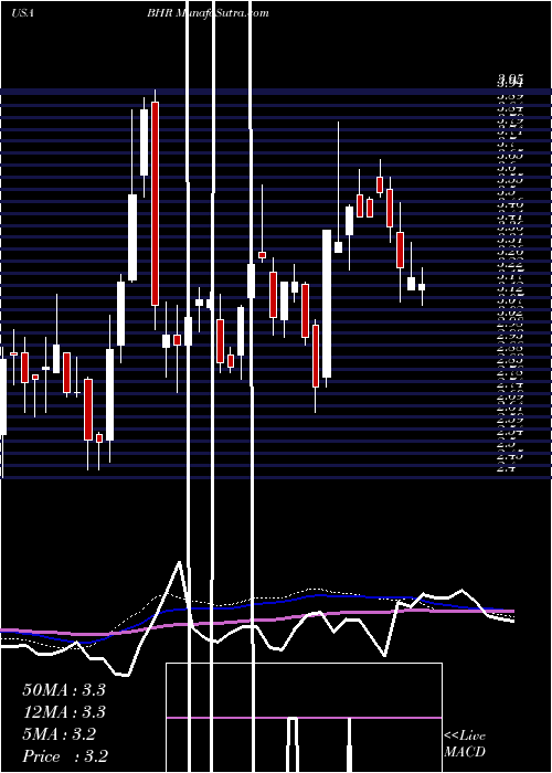  weekly chart BraemarHotels