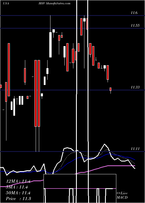  Daily chart BlackrockVirginia