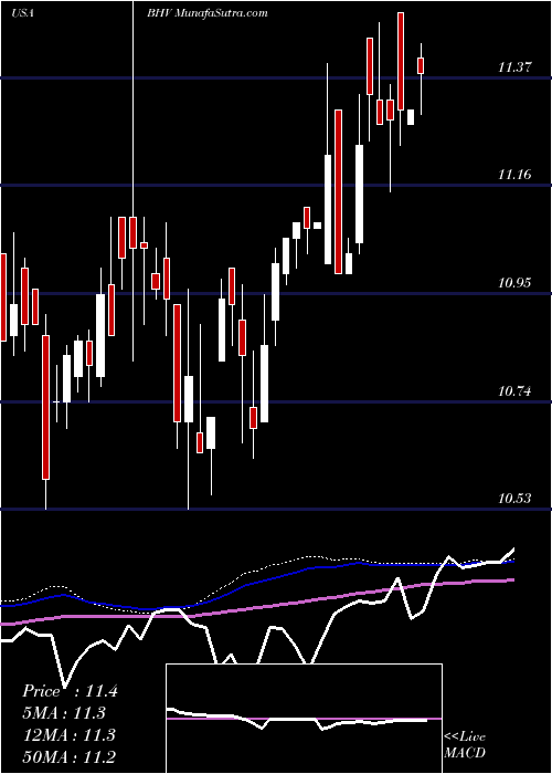  weekly chart BlackrockVirginia