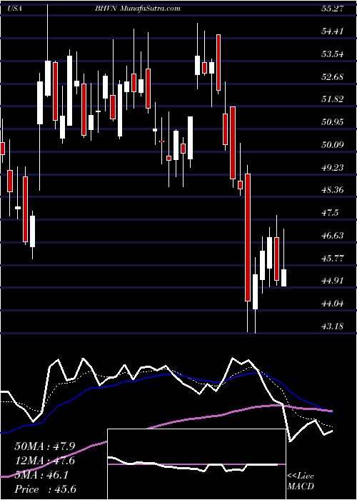  Daily chart BiohavenPharmaceutical