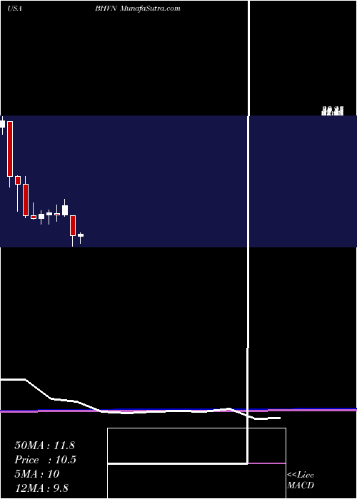  monthly chart BiohavenPharmaceutical