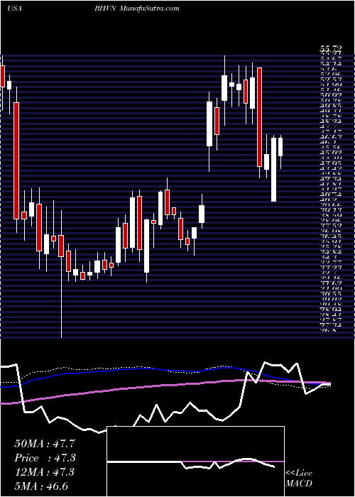  weekly chart BiohavenPharmaceutical