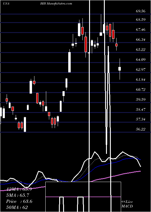  Daily chart ProsharesUltra