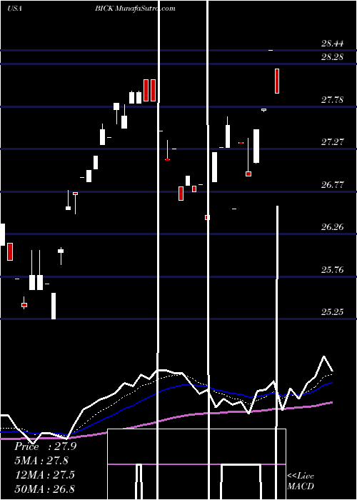  Daily chart FirstTrust