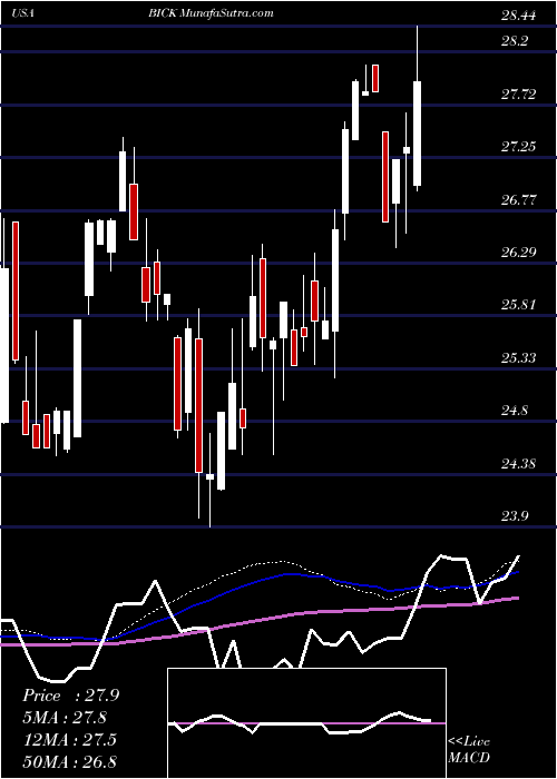  weekly chart FirstTrust
