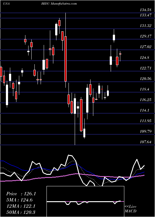  Daily chart Baidu, Inc.