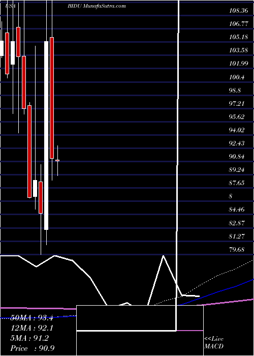  monthly chart BaiduInc