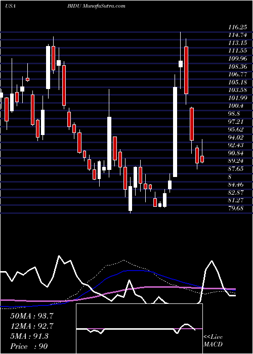  weekly chart BaiduInc