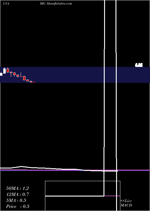  monthly chart BigLots