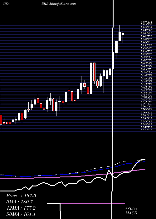  weekly chart BiogenInc