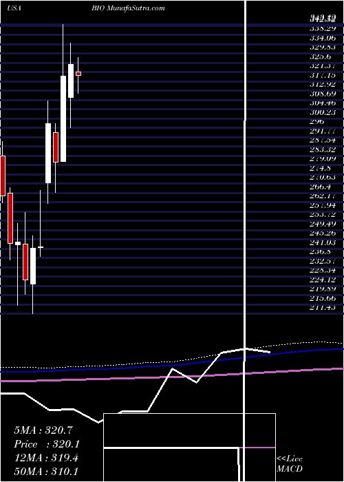  monthly chart BioRad
