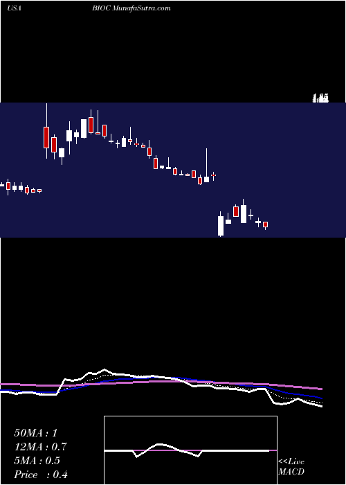 Daily chart BioceptInc