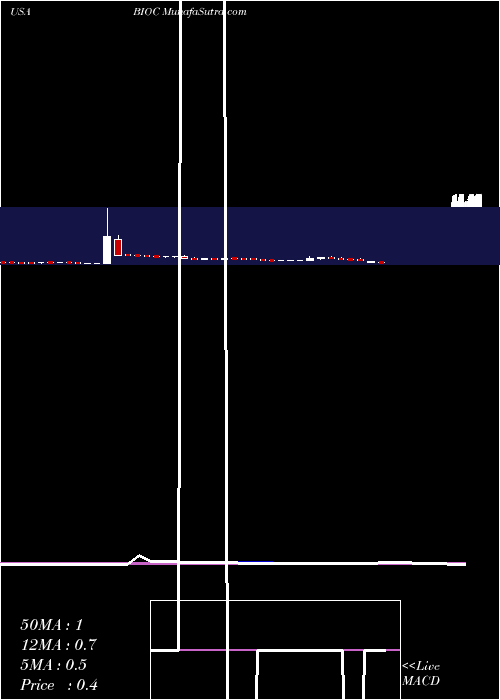  weekly chart BioceptInc