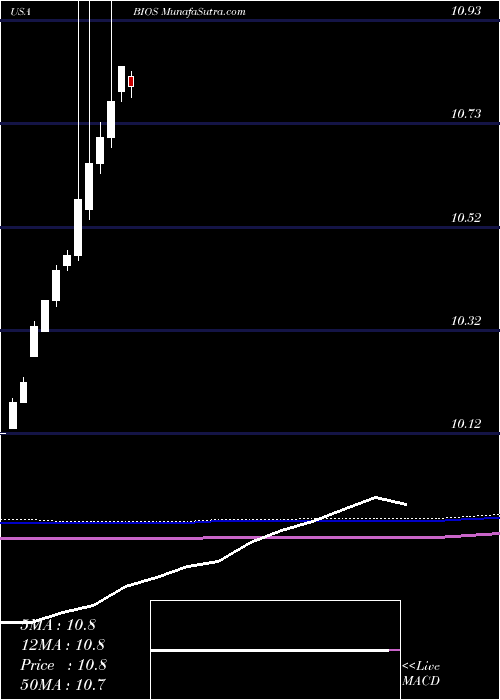  monthly chart BioscripInc