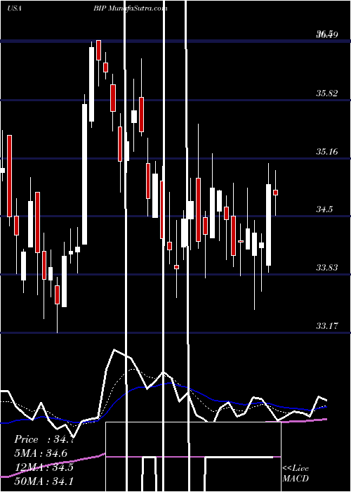  Daily chart BrookfieldInfrastructure