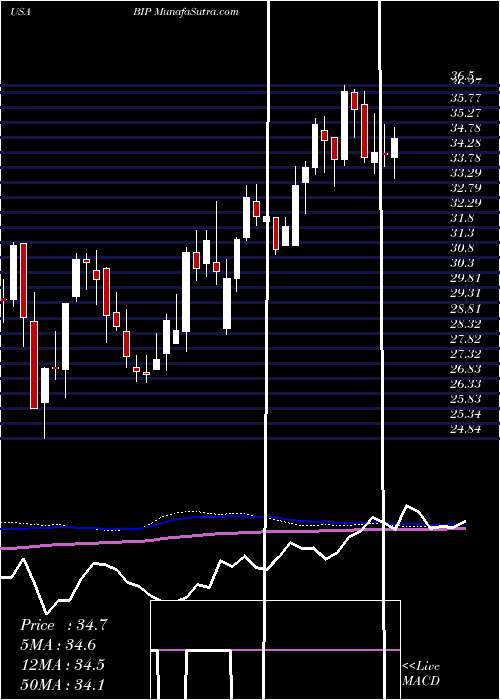  weekly chart BrookfieldInfrastructure