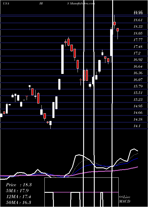  Daily chart ProShares UltraShort Nasdaq Biotechnology