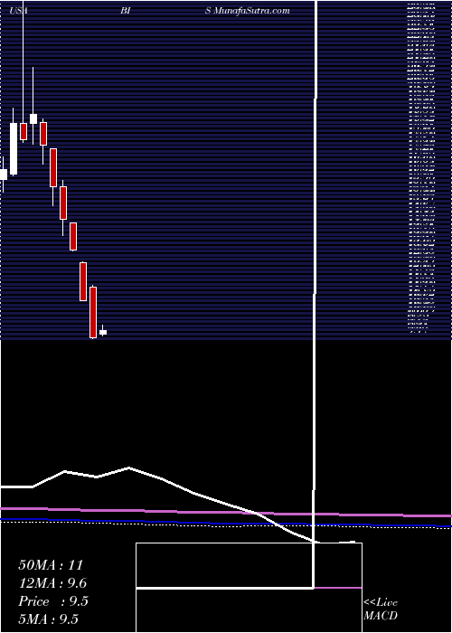  monthly chart ProsharesUltrashort