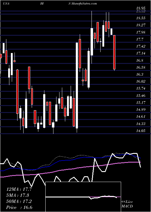  weekly chart ProsharesUltrashort