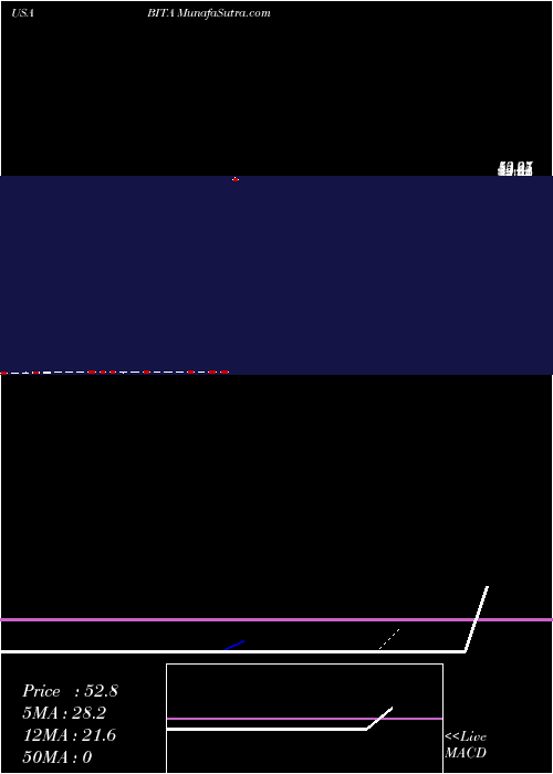  Daily chart BitautoHoldings