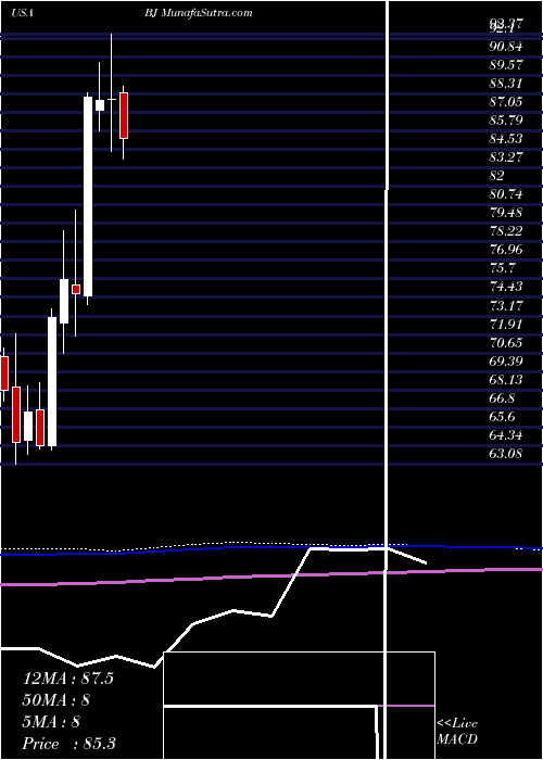  monthly chart BjS