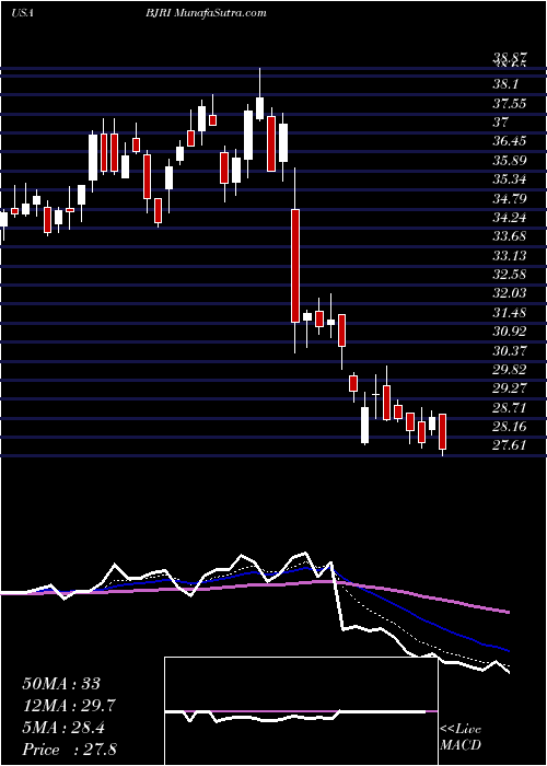  Daily chart BJ's Restaurants, Inc.