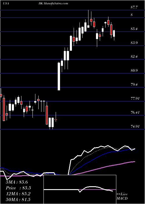  Daily chart Bank Of New York Mellon Corporation (The)